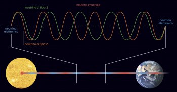 L’oscillazione dei neutrini solari, dalla loro origine fino alla Terra. Un neutrino elettronico prodotto nel Sole può essere rivelato come neutrino muonico sulla Terra.