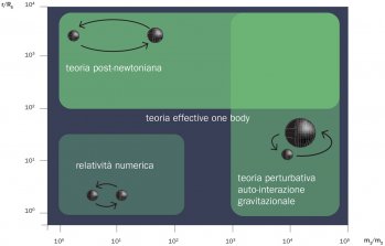 tecniche di soluzione delle equazioni di Einstein