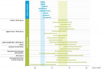 Compilazione di misure recenti della costante di Hubble H<sub>0</sub>