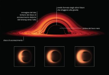 materia che orbita attorno al buco nero subisce un’intensissima attrazione gravitazionale