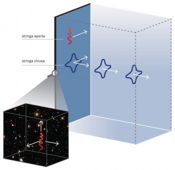 Una versione della teoria delle stringhe