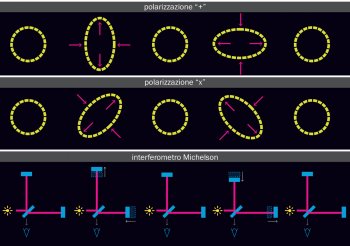 Effetto del passaggio di un’onda gravitazionale