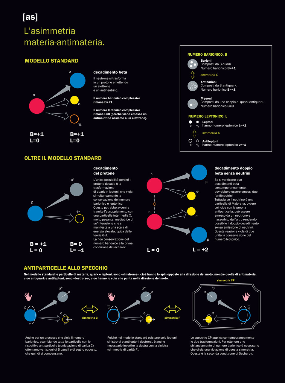 L'asimmetria materia-antimateria