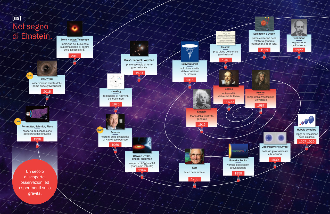 Nel segno di Einstein